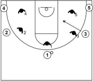 basketball motion offense backdoor cuts
